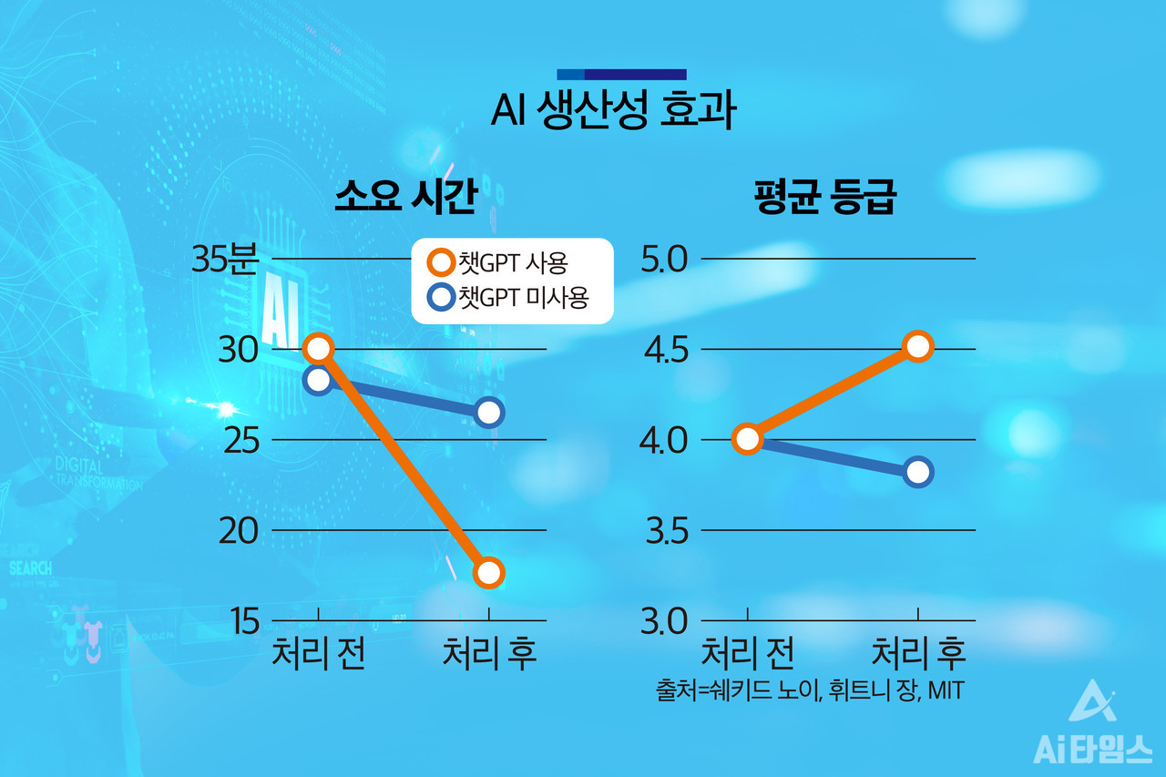 MIT가 실시한 챗GPT를 사용한 경우와 아닌 경우의 업무 소요 시간 및 등급 비교 (사진=MIT)