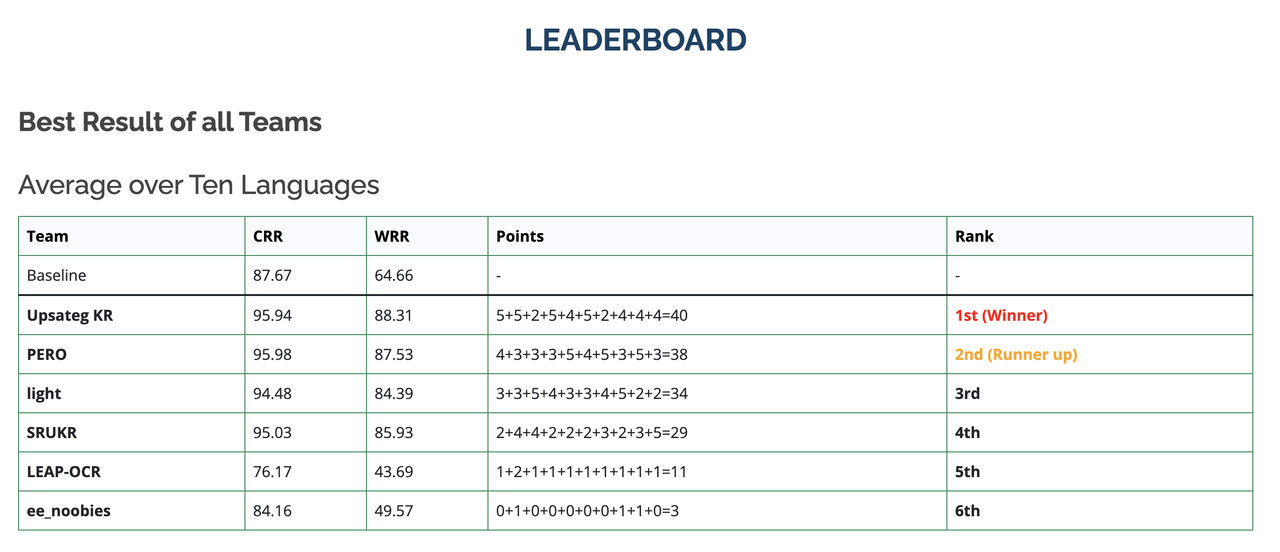 Hierarchical 1,2 과제 대회 순위를 기록한 리더보드 순위표 (사진=업스테이지)
