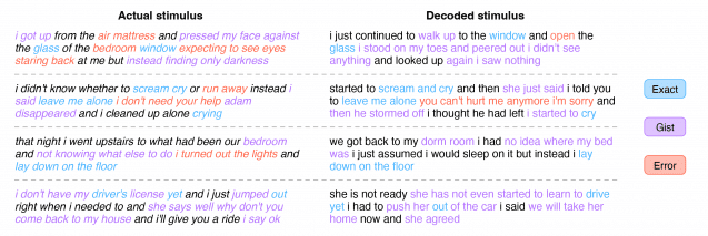 Comparison of the actual story told to the experiment participants (left) and the AI-generated sentence (right), blue is the part where the words match exactly, purple is the part where the gist of the context was read, and red is the part where recognition failed (Photo = Texas university) 