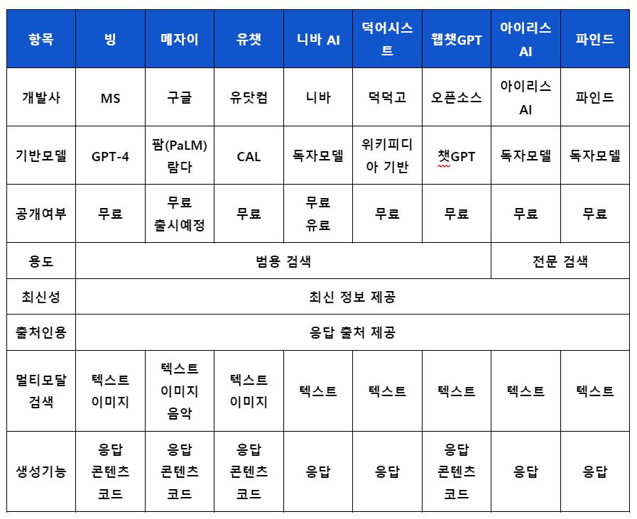 챗봇 기반 AI 검색엔진 비교