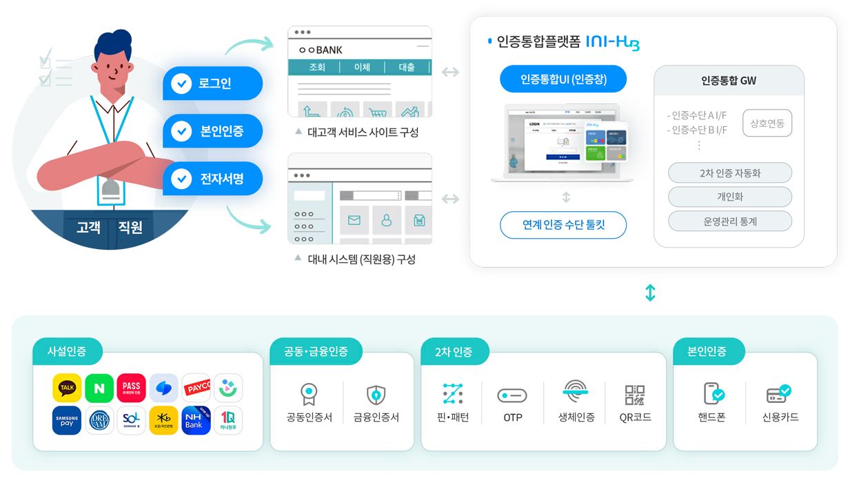이니텍의 인증통합서비스 '이니허브' 구성도(그림=이니텍)
