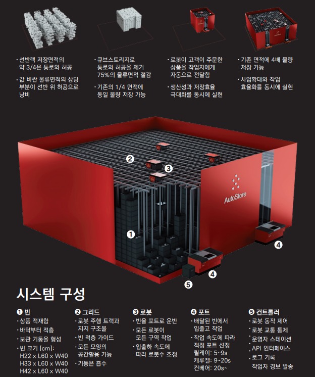 큐브 스토리지 시스템 구성도 (사진=오토스토어)