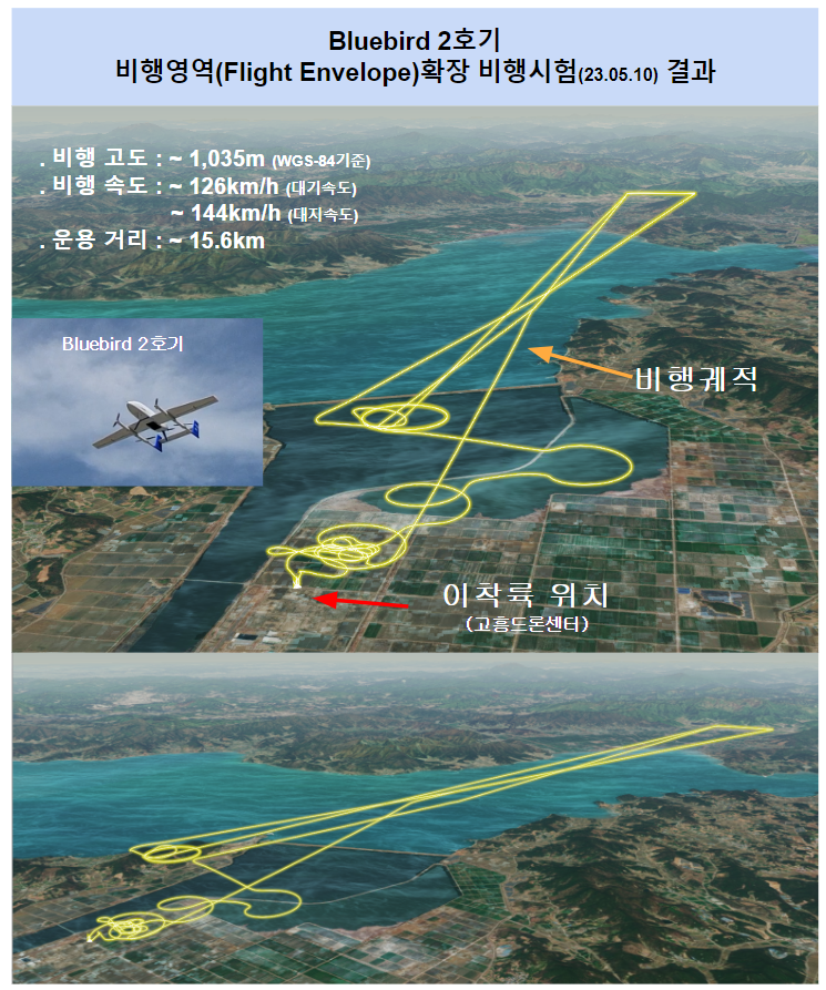 파블로항공의 블루버드가 지난 10일 최대 1km 고도, 126km/h 속도를 기록하며 비행한 장면 (사진=파블로항공)