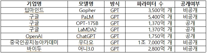 글로벌 빅테크 기업의 초거대AI 모델(출처 : 국가과학기술심의위원회)