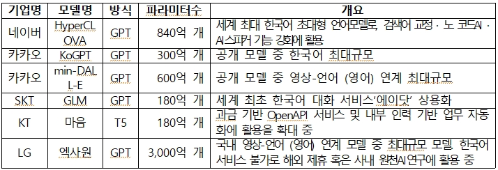 국내 기업의 초거대 AI 관련 서비스 (출처 : 국가과학기술심의위원회)