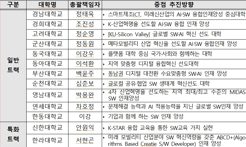 2023년 SW중심대학 주요 추진방향