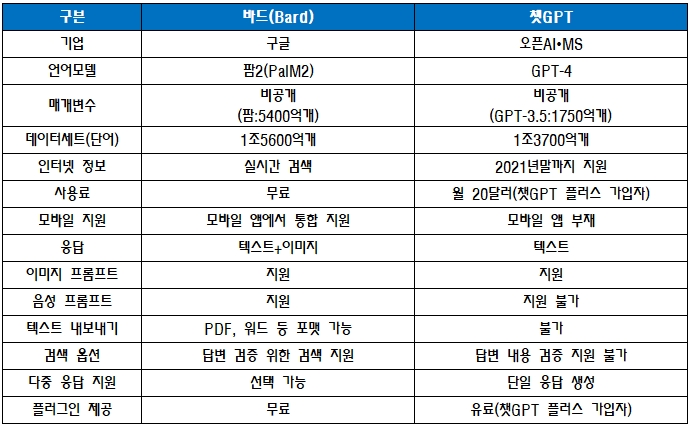 바드와 챗GPT 비교표