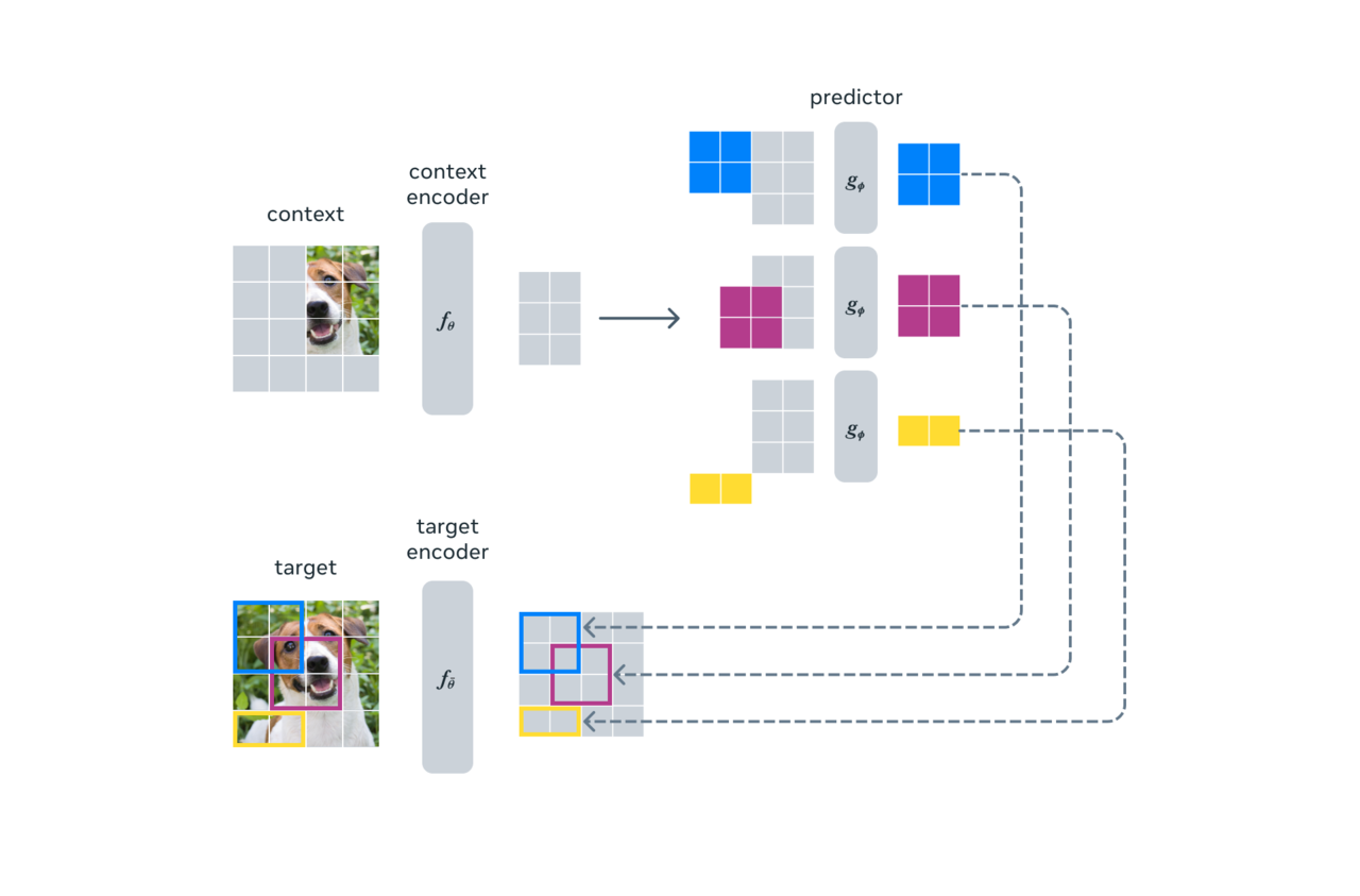 I-zepa uses a single context block to predict representations of various object blocks occurring in the same image.  The context encoder is a Vision Transformer (ViT) that only processes visible context patches.  The predictor is a narrow ViT that takes the output of the context encoder and predicts the representation of the target block at a specific location based on the target's position token (indicated by color).  The target representation corresponds to the output of the target encoder, and its weights are updated at each iteration via an exponential moving average of the context encoder weights.  (Photo = meta)