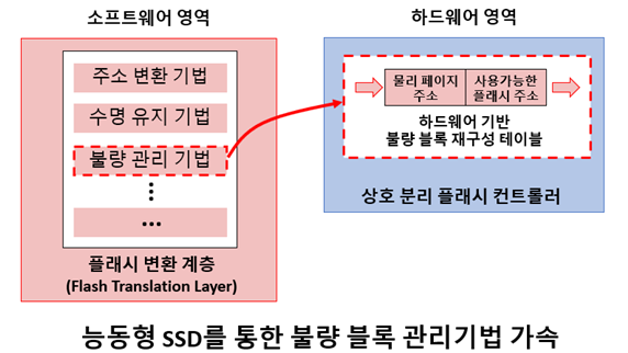 고성능 조립형 SSD 시스템을 통한 하드웨어 가속 개념도 (사진=KAIST)
