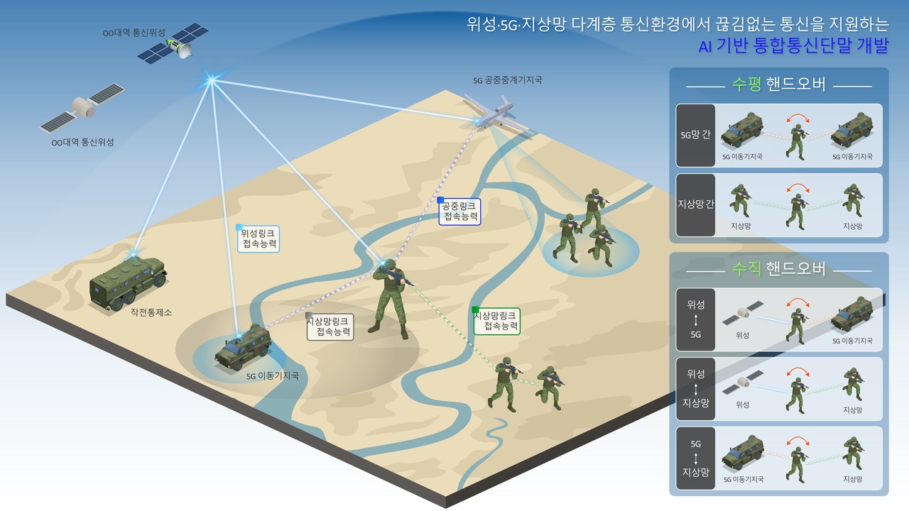 전장적응형 다계층 통신 통합단말 및 네트워크 개요 (사진=펀진)