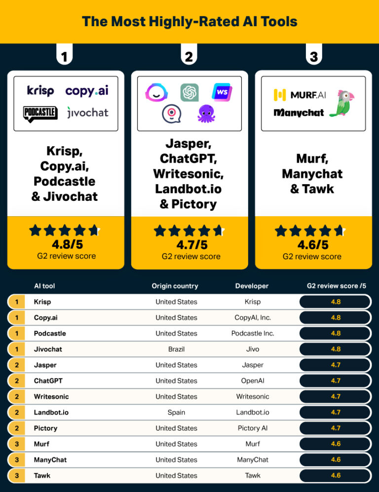 Ai Tool G2 Review Ranking (Photo = Tipalti)