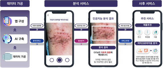 우당네트웍 주식회사에 제공 중인 데이터바우처 지원 사업 설명도 (사진=인공지능팩토리) 