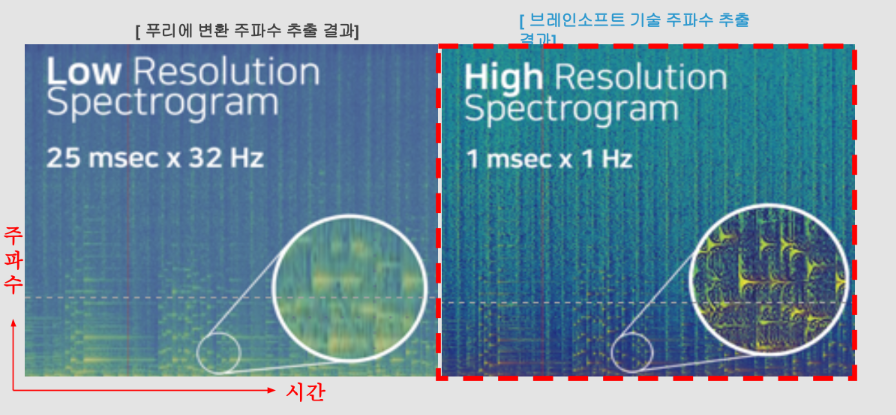 Compared to the existing method, high-resolution spectrogram extraction results of speech (Photo=Brainsoft)