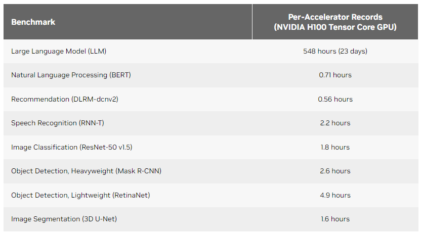 엔비디아 H100 GPU에 대한 가속기당 AI 훈련 벤치마크 결과 (사진=엔비디아)