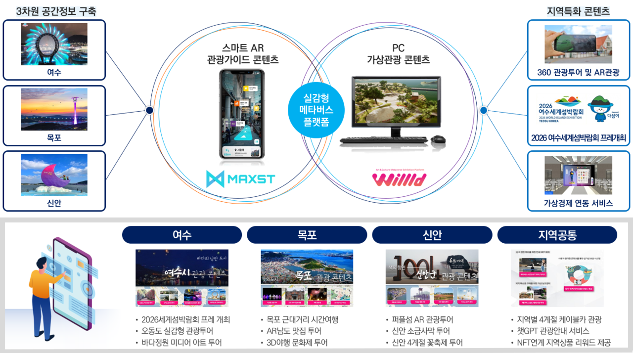 전남도와 전남정보문화산업진흥원이 추진하고 있는 '메타버스 선도 프로젝트' 구상도. (사진=전남정보문화산업진흥원)