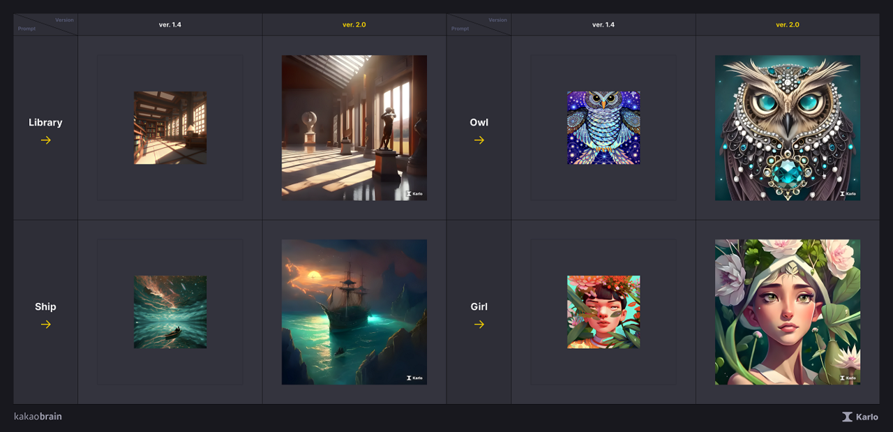 기존 1.4 버전 대비 퀄리티 향상을 이룬 칼로 2.0 (사진=카카오브레인)