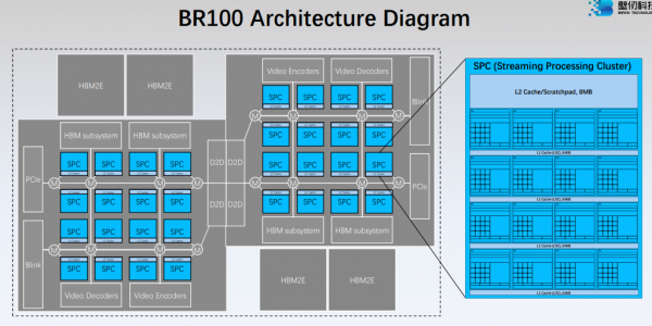 BR100 chiplet structure of China's Byren Technology (Photo = Byren Technology)