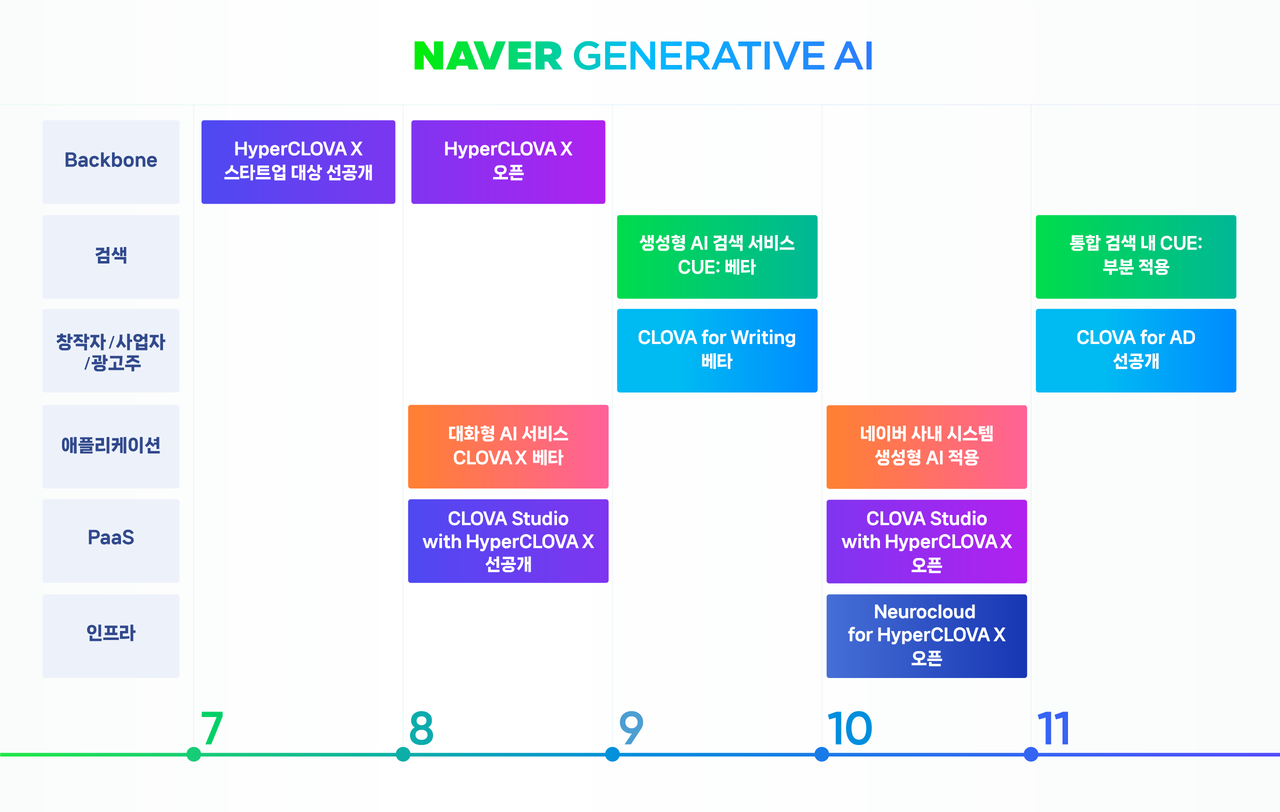 Naver's AI service lineup (Photo = Naver)