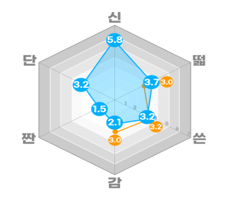 와인쌤 맛 분석 그래프 (사진=와인쌤)