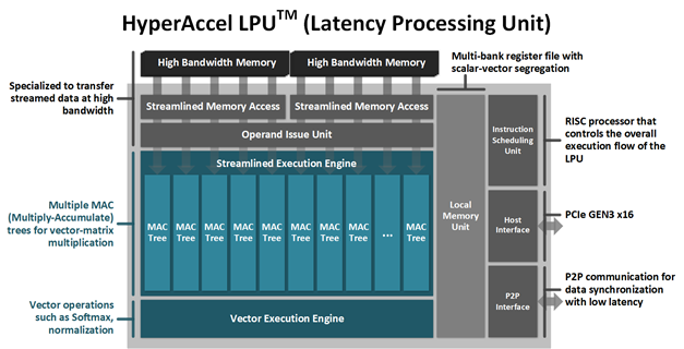 연구팀이 개발한 LPU 구조 개요 (사진=KAIST)