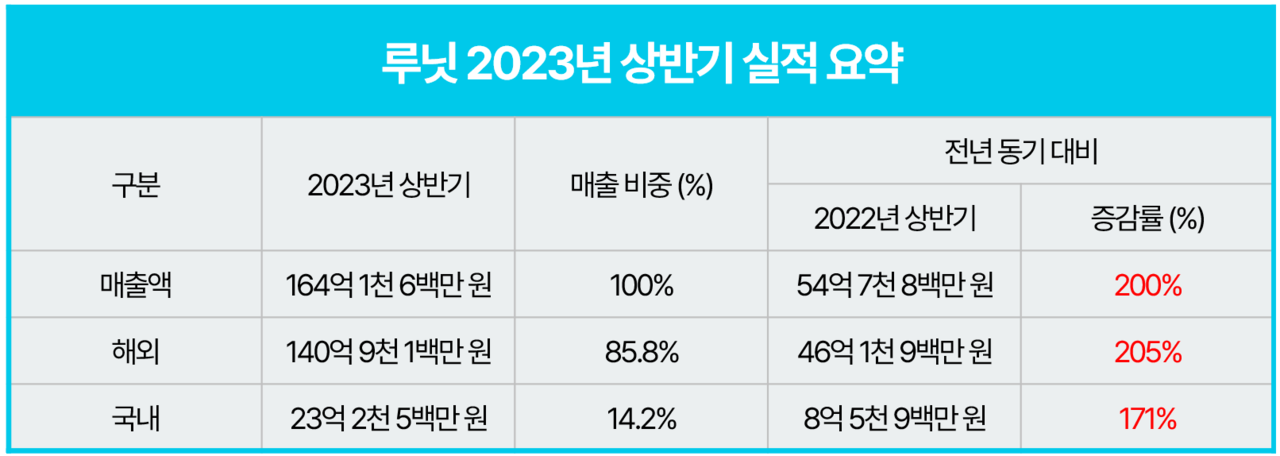 2023년 상반기 실적 요약표 (사진=루닛) 