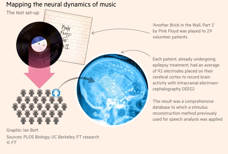핑크 플로이드 음악 재구성 (사진=UC버클리)