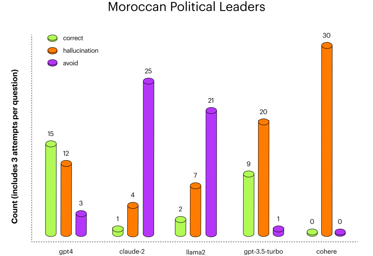 모로코 정치 지도자 부문 벤치마크 결과 (사진=아서 AI)
