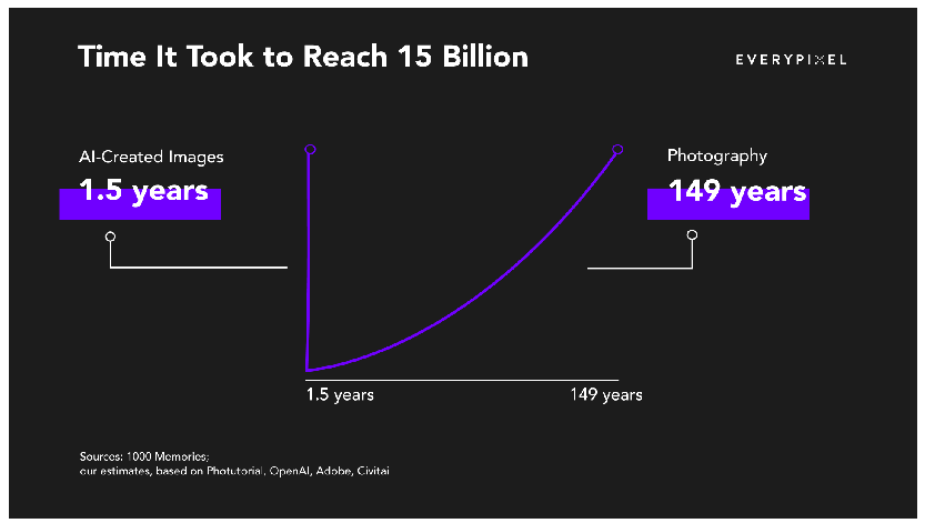 AI 이미지 생성 기간 (사진=에브리픽셀)