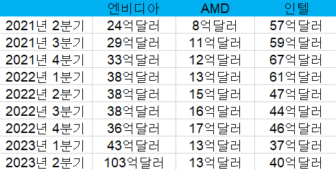 데이터 센터 매출 추이 (출처=비주얼캐피털리스트)