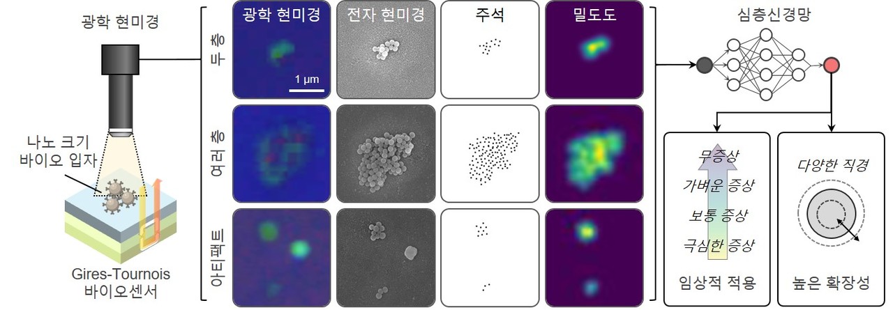 딥GT 플랫폼 요약 (사진=GIST)