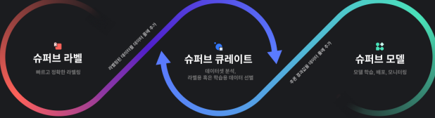 Overview of Superb AI's AI Model Development Platform (Photo=Superb AI)