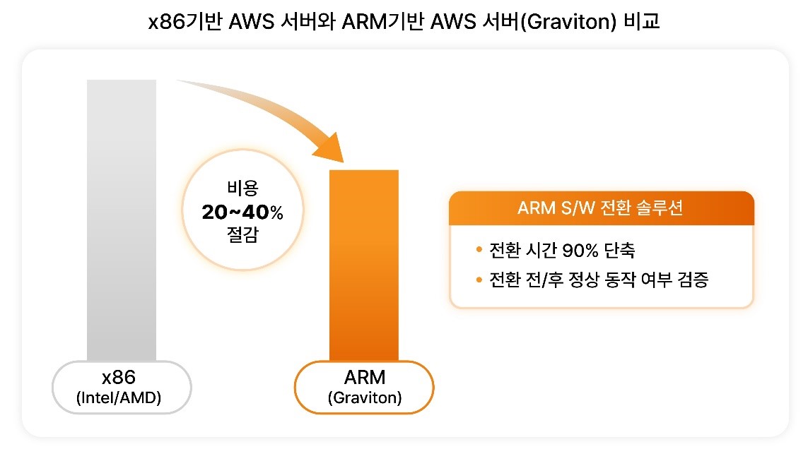 x86기반 AWS 서버와 ARM기반 AWS 서버(그래비턴) 비교 표 (사진=SKT) 