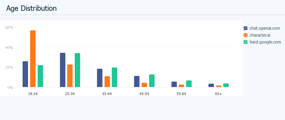 연령대별 사용자 분포도 (사진=시밀러웹)