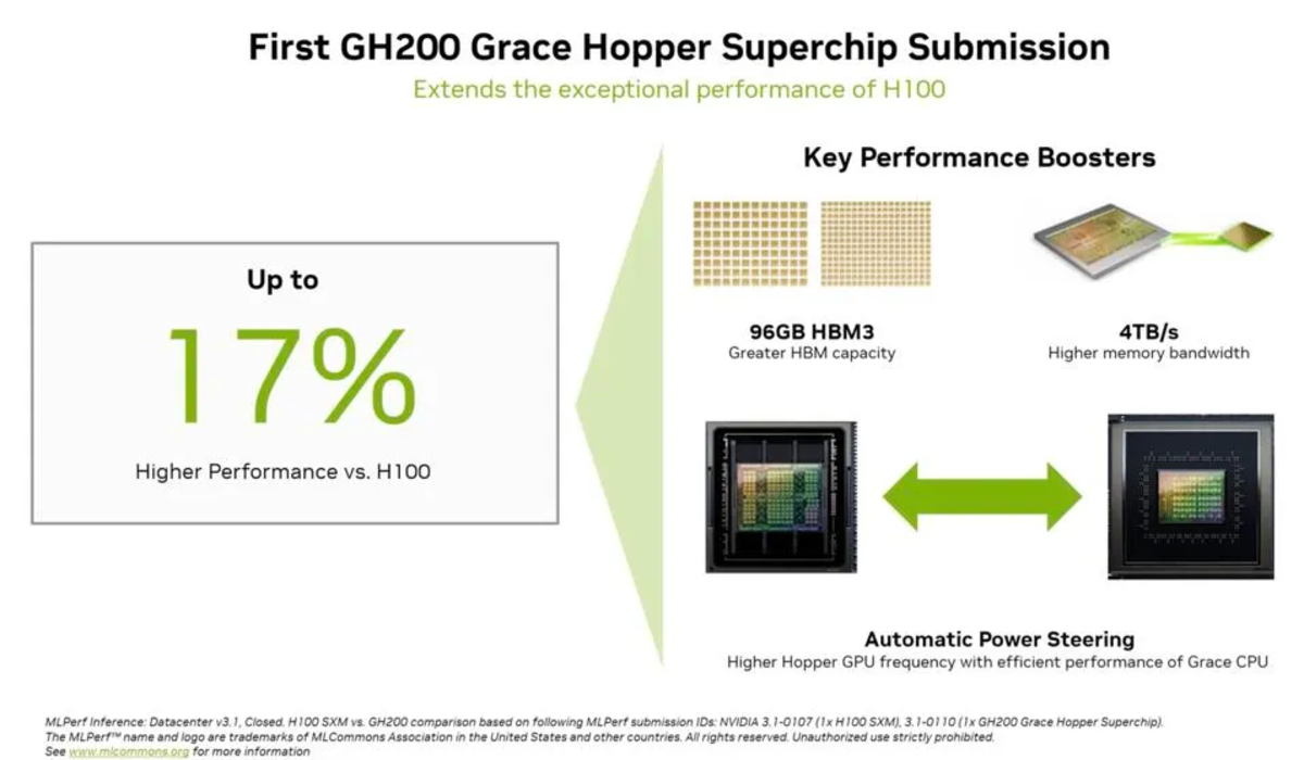 GH200 슈퍼칩 추론 벤치마크 테스트 결과 (사진=엔비디아)