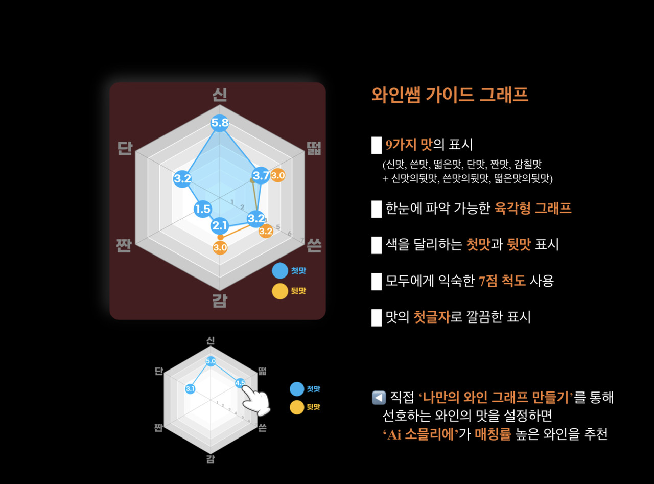 와인쌤의 AI 소믈리에 솔루션 (사진=상상을만드는사람들)