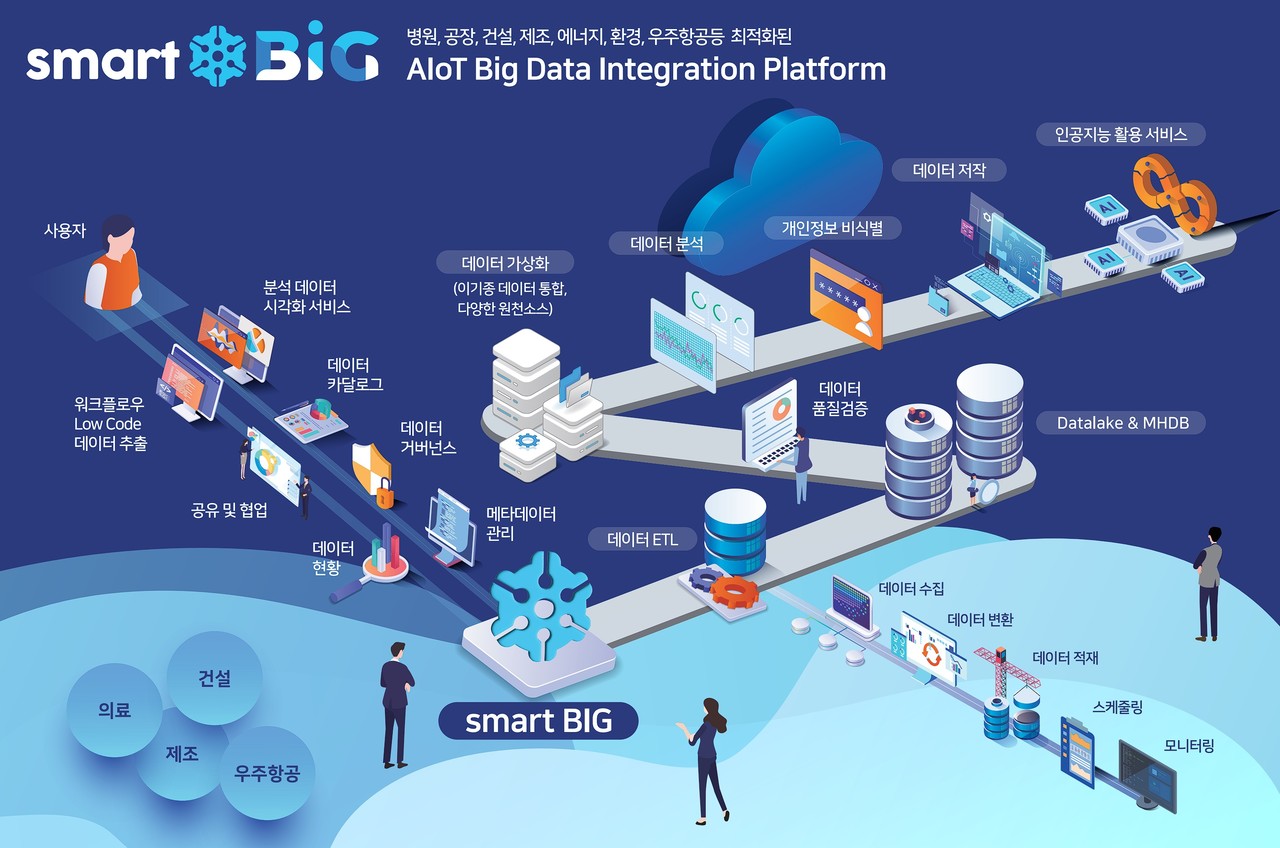 스마트빅 기술 이해도 (사진=미소정보기술) 