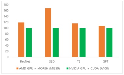 성능비교표 (사진=모레) 