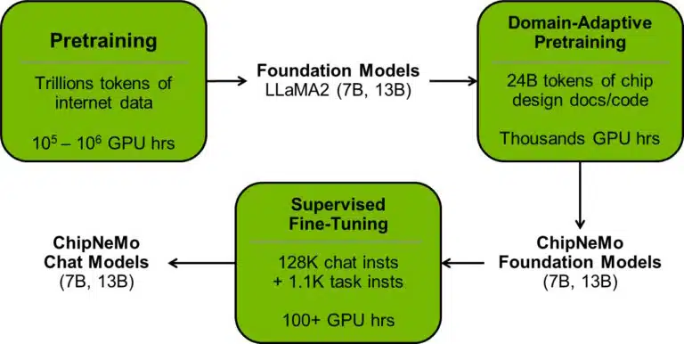 전문 기술팀이 자체 데이터로 사전 학습된 모델을 어떻게 개선했는지 보여주는 예 (사진=엔비디아)