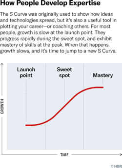 S-커브 (사진=하버드 비즈니스 리뷰)