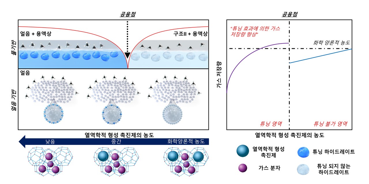 가스 저장량 향상 메커니즘 모식도(사진=GIST)