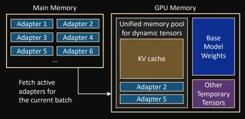 S-LoRA는 모든 어댑터를 메인 메모리에 저장하고 현재 배치의 활성 어댑터를 GPU 메모리로 가져온다. (사진=스탠포드 대학)