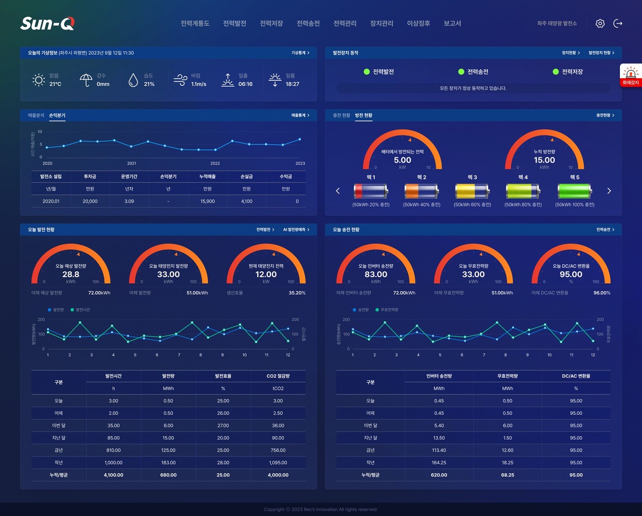 지능형 태양광 발전 모니터링 시스템 Sun-Q 대시보드