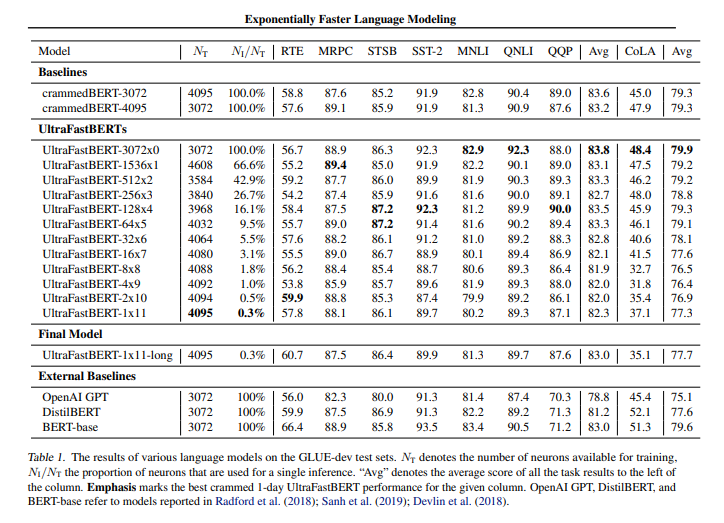 GLUE-dev 테스트셋의 다양한 언어 모델 결과 (사진=arXiv)