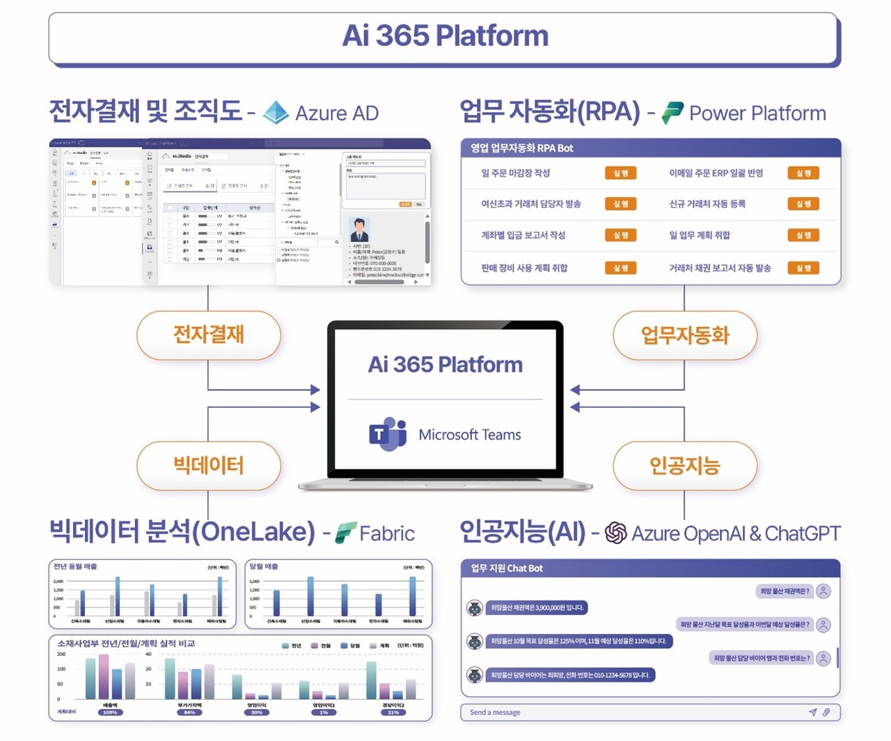 마이크로소프트 팀즈에 임베디드로 제공하는 Ai 365 화면 (사진=엠클라우드브리지)