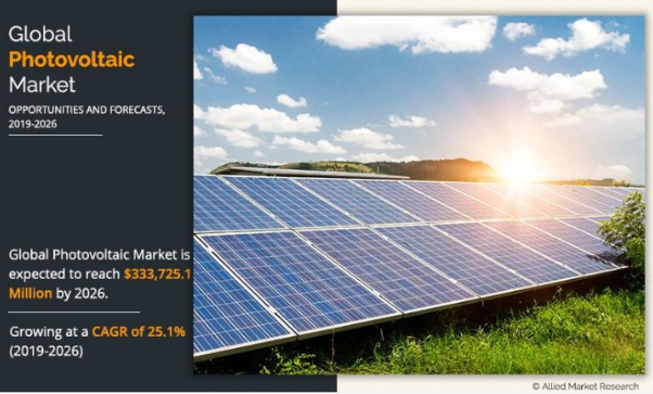 (사진=얼라이드 마켓 리서치)