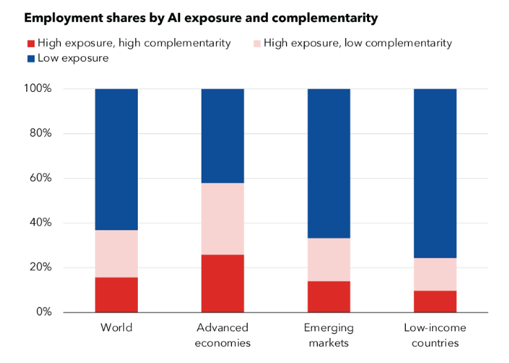 국가 유형별 업무 AI 노출도 (사진=IMF)