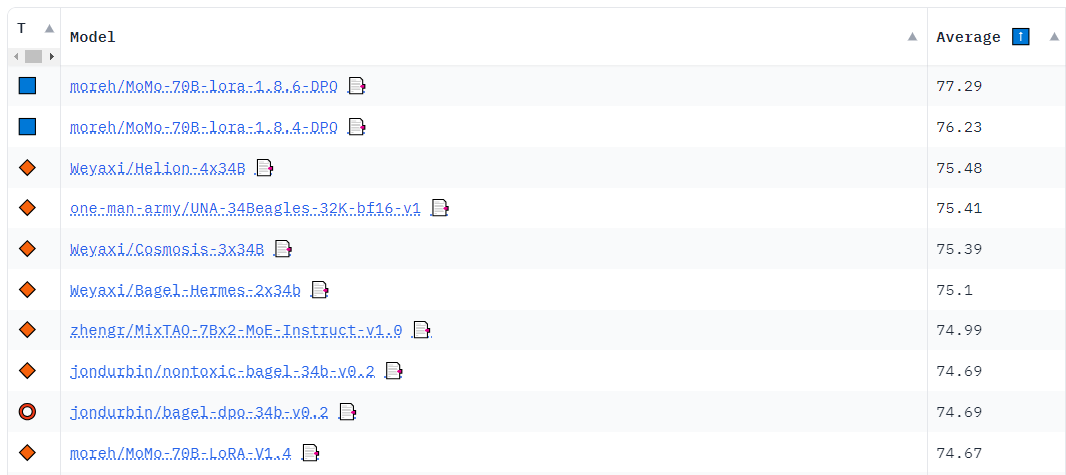 18일 현재 허깅페이스 오픈 LLM 리더보드 (사진=허깅페이스)