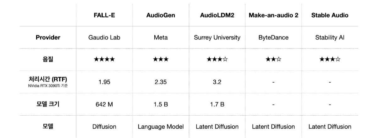 가우디오랩 내부 벤치마킹 테스트 결과 (사진=가우디오랩)