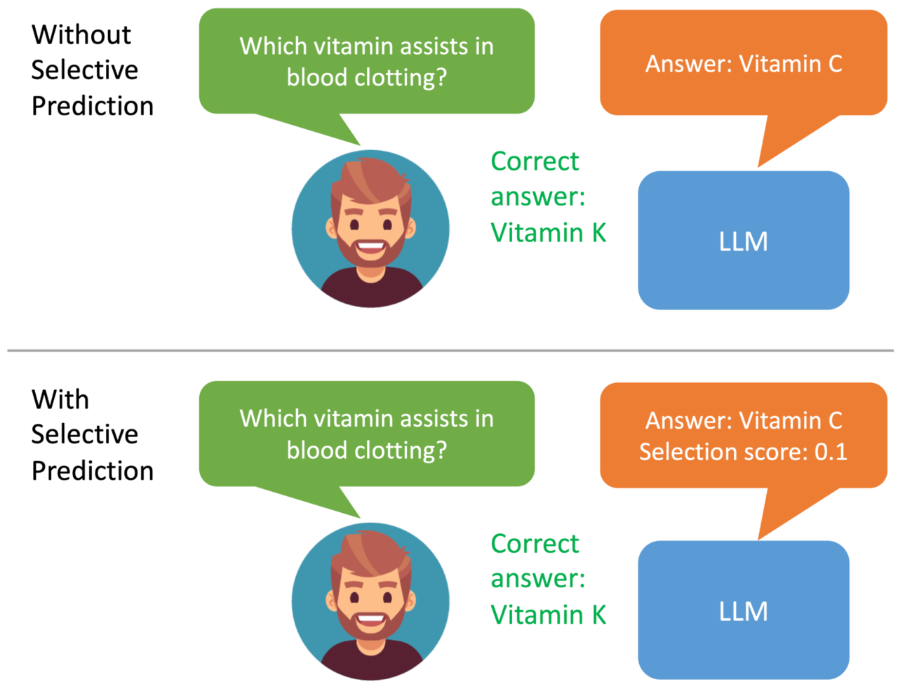 LLM이 잘못된 답변을 하는 경우 (사진=구글)