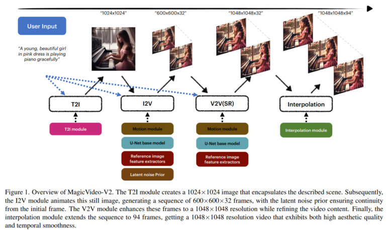 매직비디오-V2 아키텍처 (사진=바이트댄스)